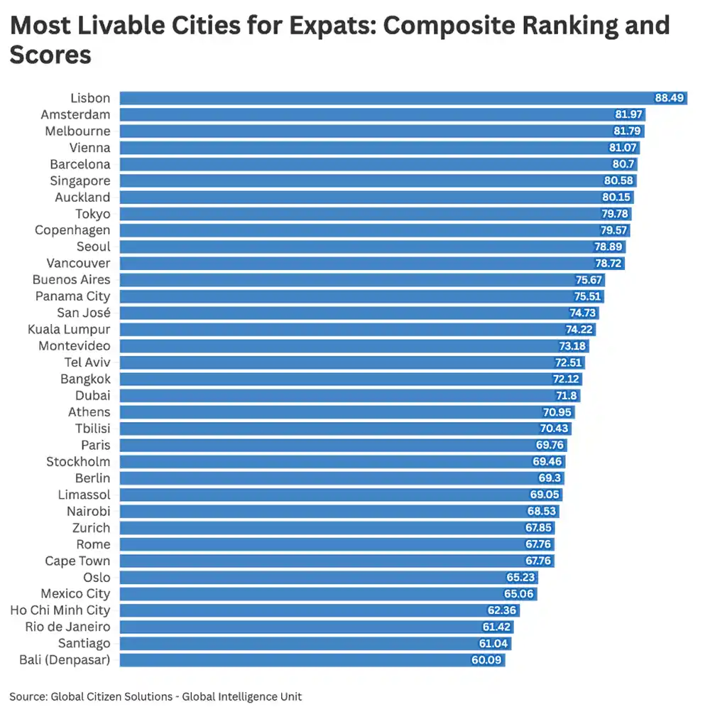 The World’s Most Livable Cities For Expats 4 Bar chart ranking the world's most livable cities for expats, led by Lisbon, Amsterdam, Melbourne, Vienna and Barcelona.