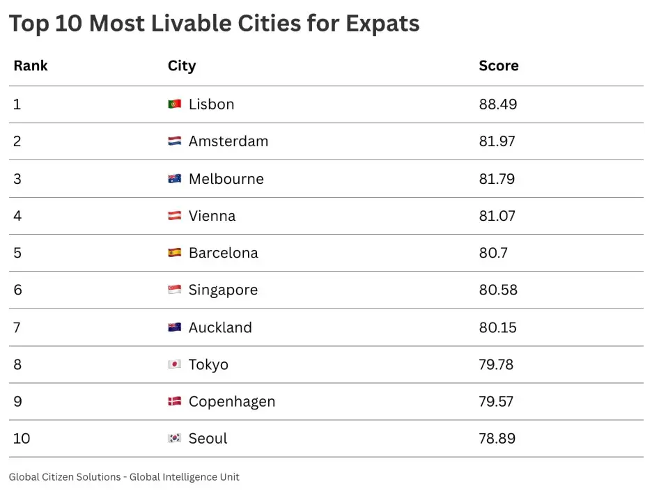 The World’s Most Livable Cities For Expats 3 Chart showing the top 10 most livable cities for expats in 2026, with Lisbon ranked first, followed by Amsterdam and Melbourne.