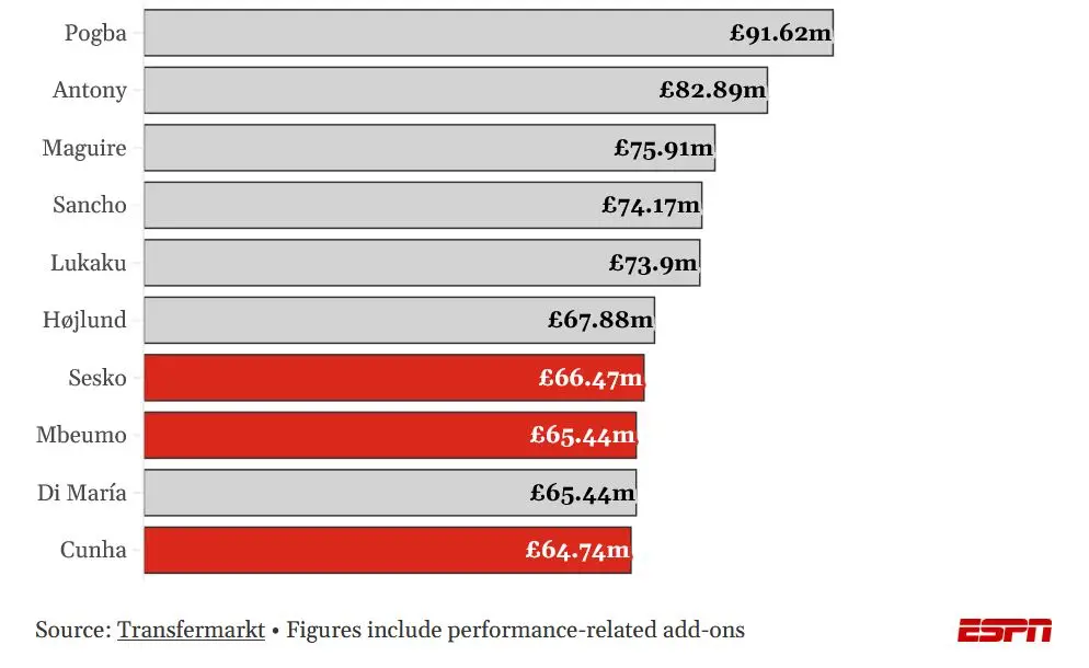 Manchester United Reveals Proposed Location For New 100,000-Seater Stadium Near Old Trafford 3 Bar chart ranking Manchester United’s record signings, led by Paul Pogba at £91.62m.